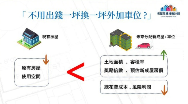 2010年五都大選前郝龍斌喊出都更「一坪換一坪」口號。但專家認為可行性不高。 圖：老屋改建推動計畫提供(資料照片)