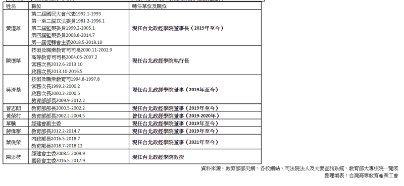 大量聘用卸任高官—台北政經學院。   圖：高教工會提供
