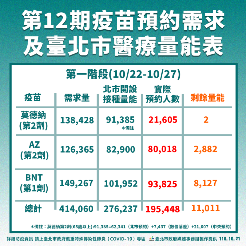 台北市第12輪疫苗預約需求及北市醫療量能統計。   圖：台北市衛生局 / 提供