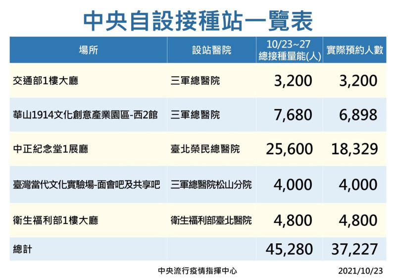 台北市加開5處BNT接種站，預約人數統計。   圖：中央流行疫情指揮中心/提供