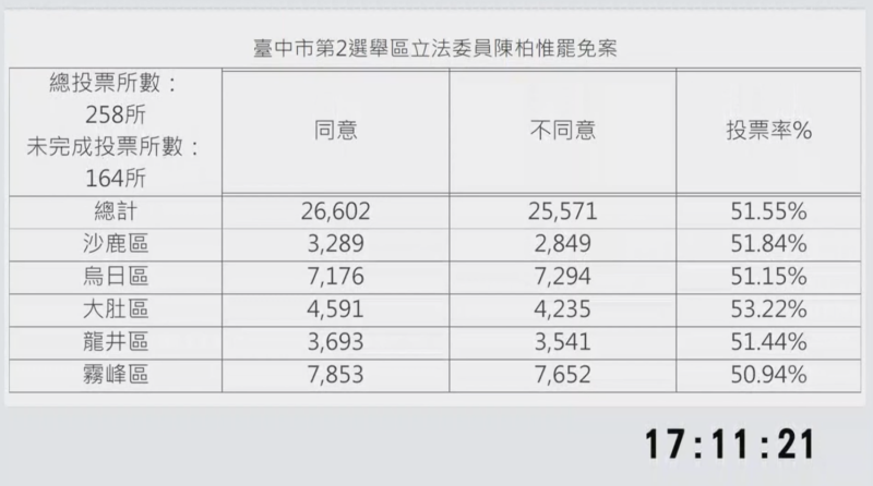 目前已經結束開票作業，同意罷免77899票，不同意罷免73433票，僅烏日區不同意票數多於同意票，陳柏惟確定遭到罷免。   圖：翻攝台中選舉委員會YouTube