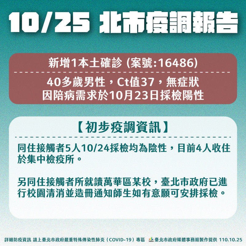 台北市今天新增1例本土確診病例。   圖：台北市政府 / 提供