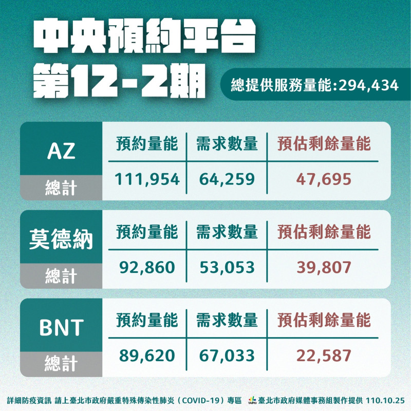 台北市中央預約平台第12輪第二階段預約統計。   圖：台北市政府 / 提供