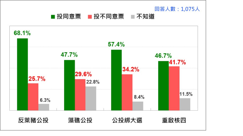 台灣人在年底四項公投的投票傾向 （2021/10）   圖：台灣民意基金會提供