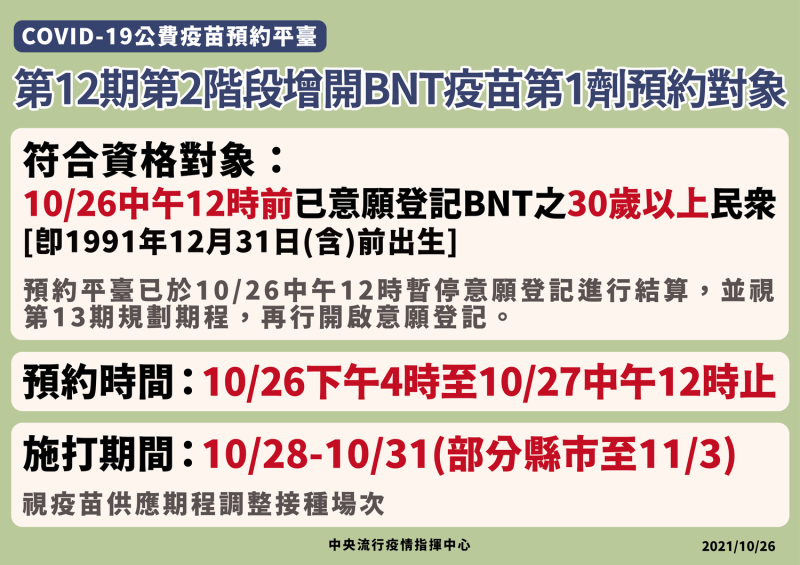 今(26)中午以前意願登記BNT之30歲以上民眾，可預約BNT第一劑。   圖：指揮中心／提供
