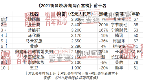 胡潤百富榜前10名。   圖 : 翻攝自騰訊網
