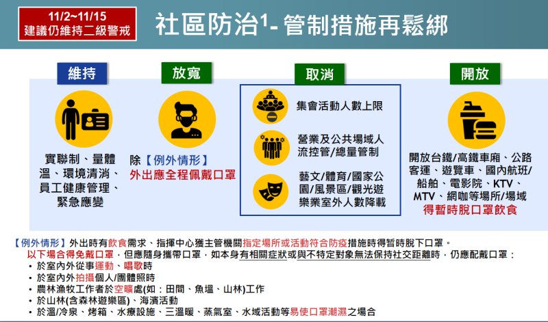行政院長蘇貞昌今（28）日在院會中裁示，從11月2日起，將進一步鬆綁防疫管制措施，讓相關從業人員更快速恢復生計。   圖：衛福部提供