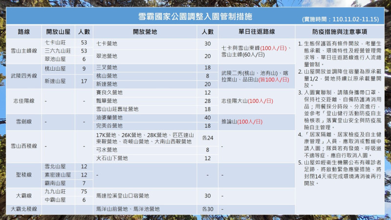 雪霸國家公園11/2起調整單日往返路線承載量。   圖：雪管處／提供