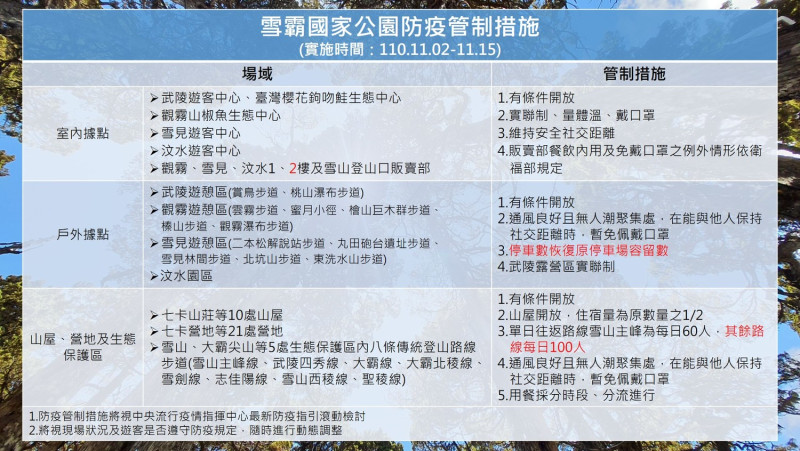 雪霸國家公園11/2起放寬防疫管制措施。   圖：雪管處／提供