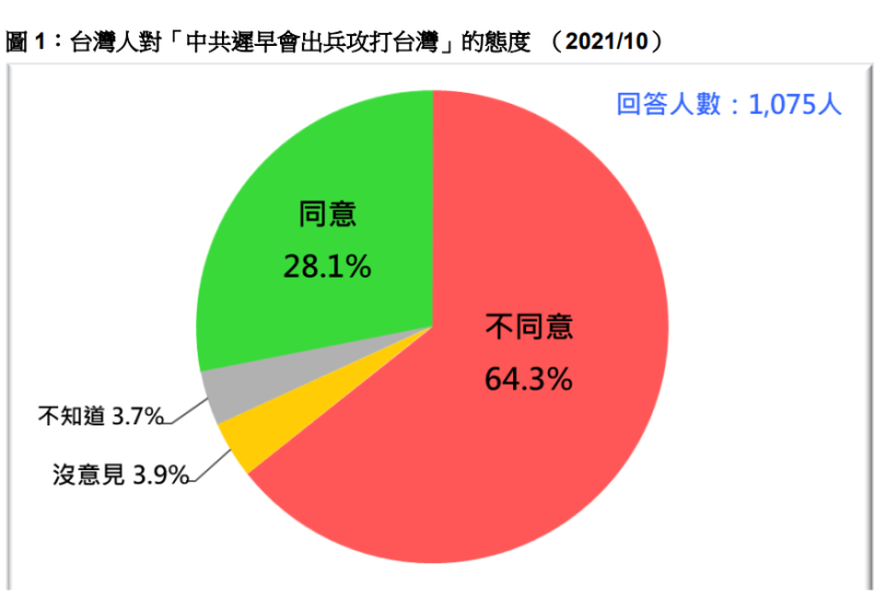 台灣人對「中共遲早會出兵攻打台灣」的態度。   圖：台灣民意基金會提供