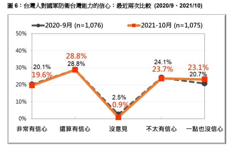 台灣人對國軍防衛台灣能力的信心：昂近兩次比較。   圖：台灣民意基金會提供