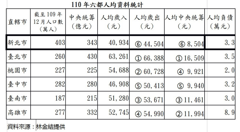 侯友宜表示,新北市人口最多、工廠最多、對台灣貢獻最多,但是新北市民在統籌分配稅款分配到的錢卻是六都最少,對新北市民當然不公平。 圖:林金結提供