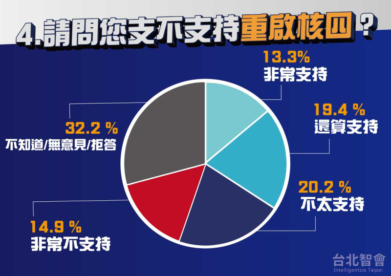 台北智會針對四大公投進行全國性民調，僅重啟核四案的支持度低於不支持。   圖：羅智強辦公室/提供