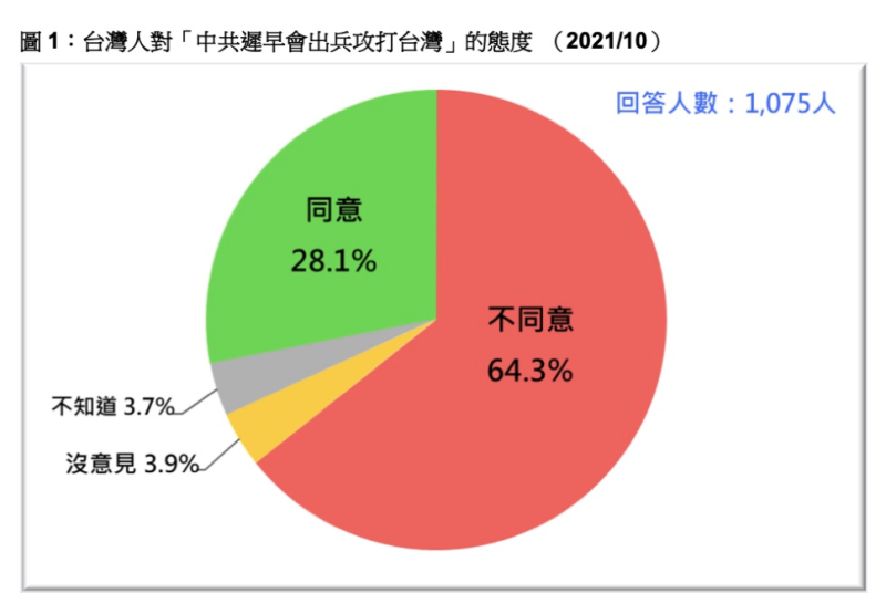 台灣民意基金會公布台灣人對「中共遲早會出兵攻打台灣」的態度之民調。 圖：擷取自台灣民意基金會