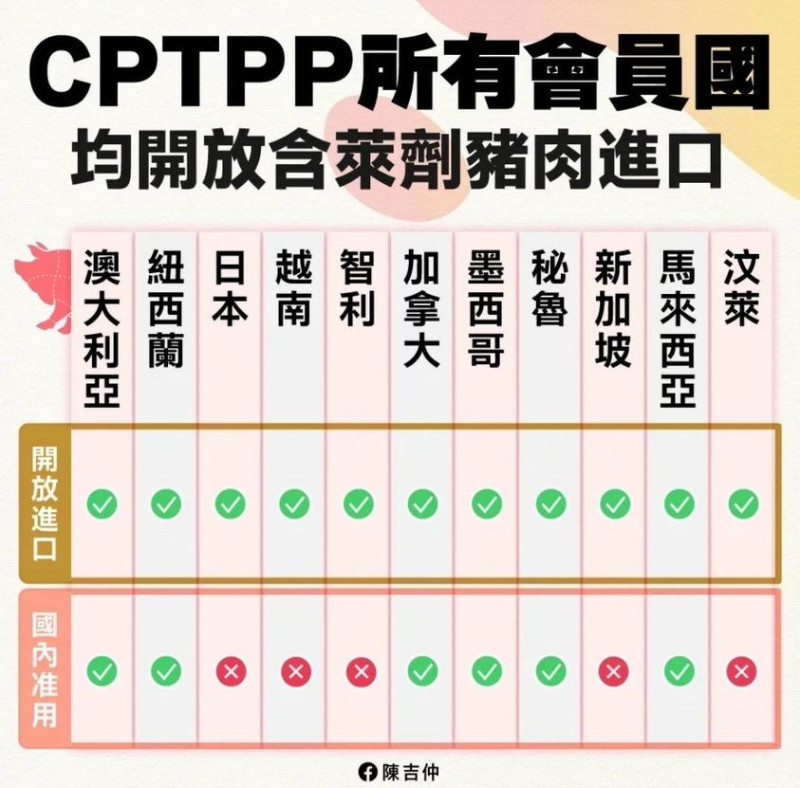 黃帝穎指出CPTPP全部成員國都開放含萊劑豬肉。   圖 : 翻攝黃帝穎臉書
