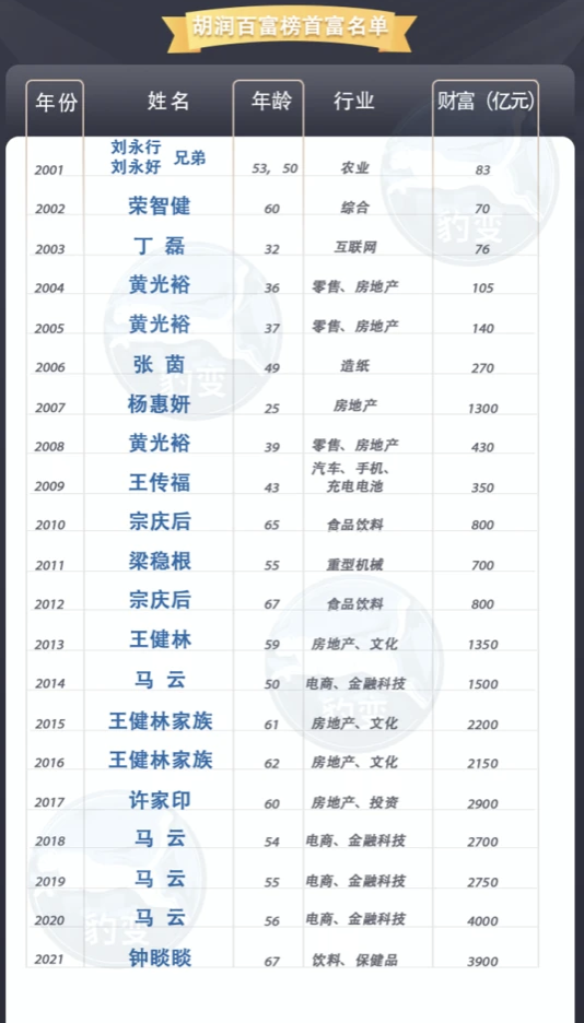 胡潤百富榜公佈2021中國前100富豪榜單 圖:翻攝微博