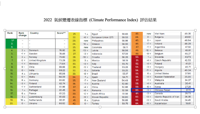2022氣候變遷表現指標評估結果，台灣排名第60為倒數第5   圖/徐光蓉提供