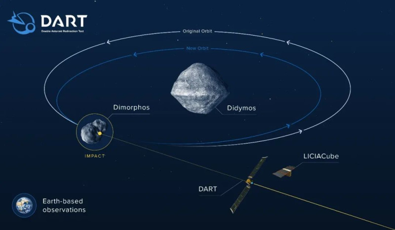 「飛鏢」防禦小行星示意圖   圖：翻攝自NASA