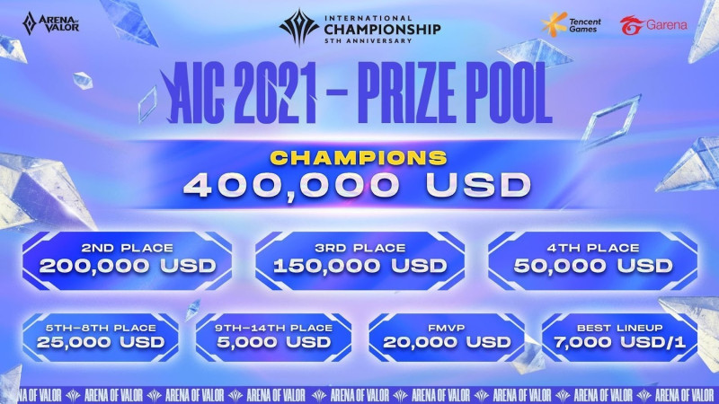 AIC 2021冠軍的隊伍更可獲得獎金400,000美元 圖：Garena/提供