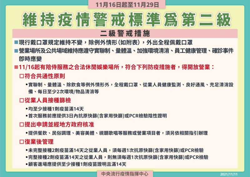 疫情二級警戒至延長11/29(一)。   圖：指揮中心／提供