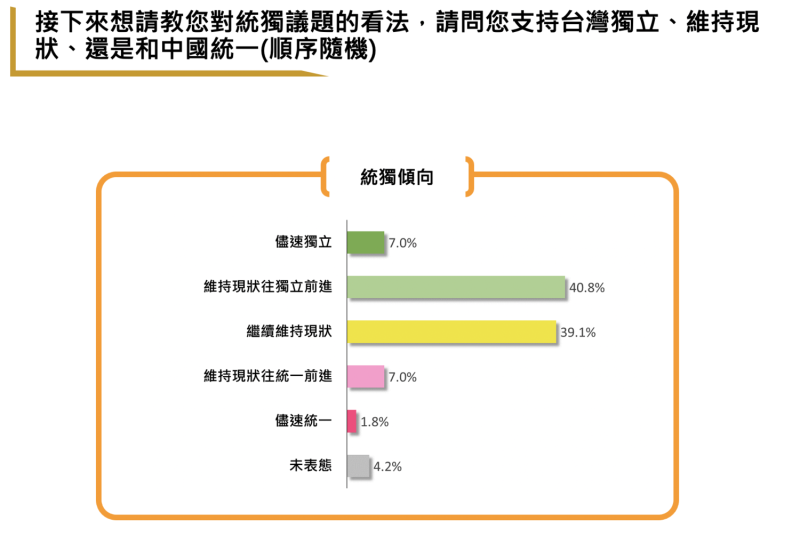 台獨聯盟最新民調顯示，40.8%贊成「維持台灣走向獨立的現狀」，超過單純的維持現狀39.1%。就朝向獨立還是統一的方向性來看，僅有7%支持「維持台灣走向被中國統一的現狀」。 圖：台獨聯盟提供