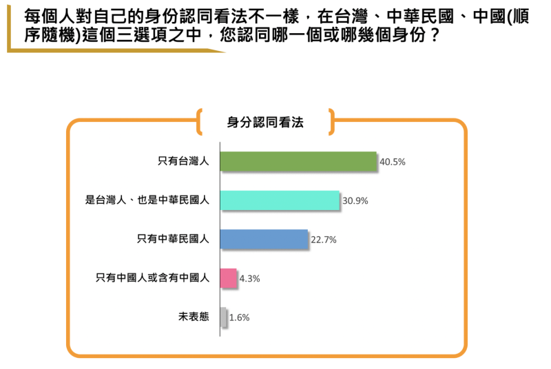 台獨聯盟最新民調顯示，只認同我是台灣人有高達40%，占最大比例，是台灣人也是中華民國人占30.9%。 圖：台獨聯盟提供