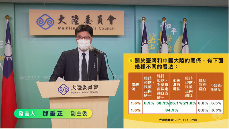 大陸委員會副主委兼發言人邱垂正今（18）日下午公布例行民調結果。   圖：擷自直播畫面