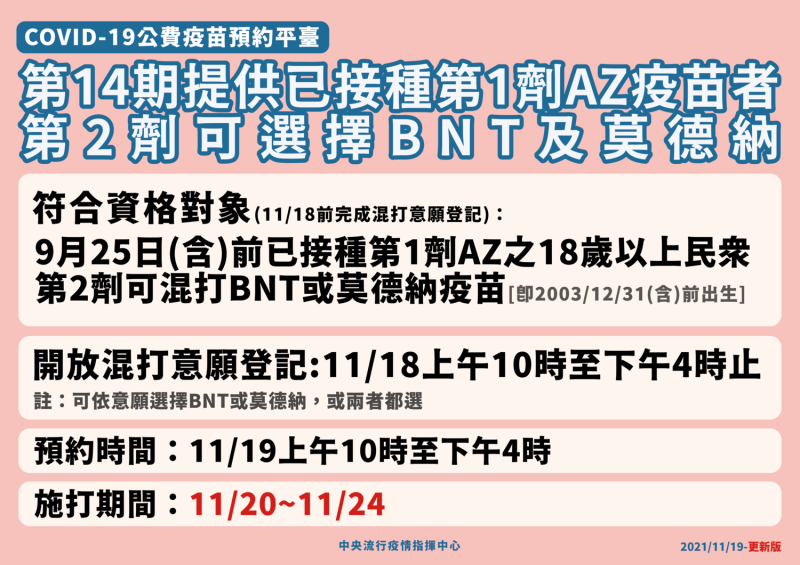 第14期AZ疫苗混打，施打日期延長至11/24(三)。   圖：指揮中心／提供