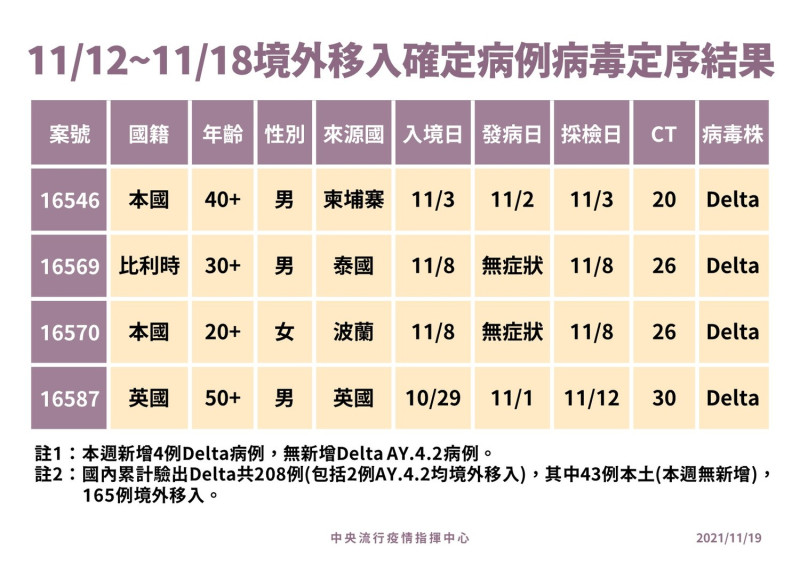 11/12～11/18境外移入確診病例病毒定序結果   圖：指揮中心/提供