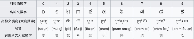 高棉文對照範例。   圖 : 翻攝維基百科