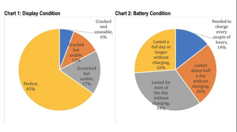 研調機構調查顯示，多數用戶的iPhone螢幕和電池都處於可用狀態，需要更換零件的情況很少。   圖：取自CIRP官網