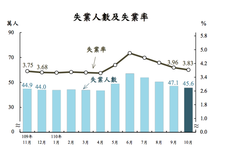 行政院主計總處公布10月失業率為3.83%，較9月下降0.13個百分點，已連續4個月下降。   圖：行政院主計總處／提供