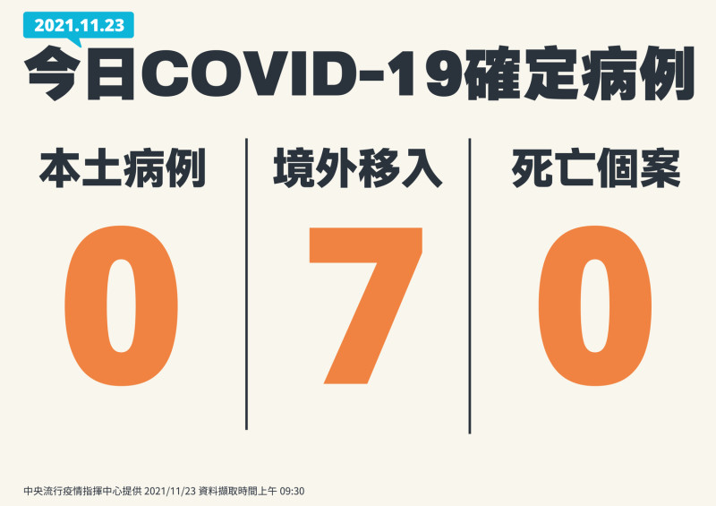 1123新增7例境外移入確診個案。   圖：指揮中心/提供