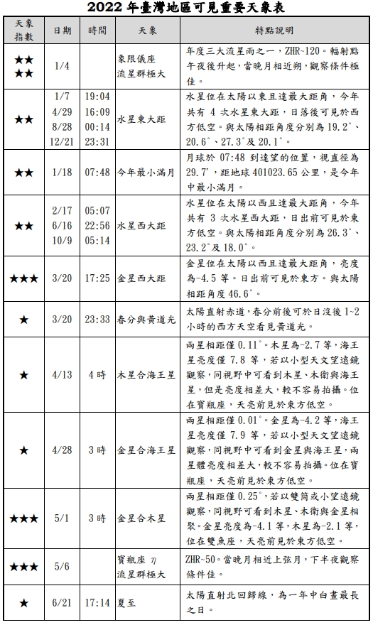 2022年台灣重要天象表(1)。   圖：台北天文館／提供