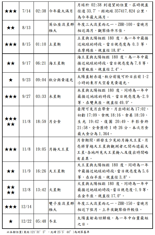 2022年台灣重要天象表(2)。   圖：台北天文館／提供