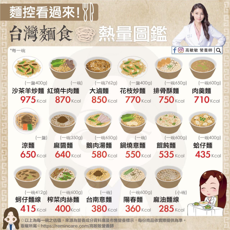 高敏敏營養師分析台灣17款麵，熱量最高是沙茶羊炒麵。   圖：翻攝自高敏敏營養師