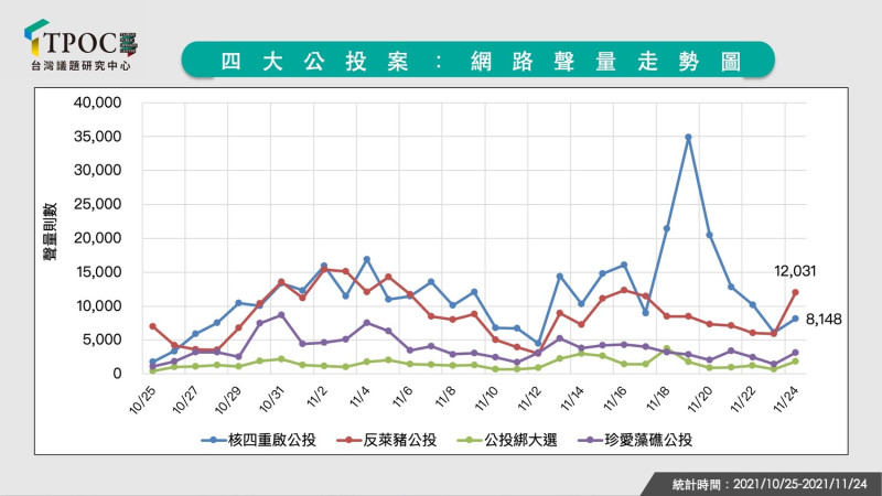 四大公投案：網路聲量走勢圖.   圖: TPOC台灣議題研究中心 / 提供