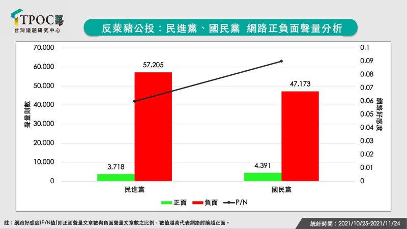 反萊豬公投：民進黨、國民黨 網路正負面聲量分析   圖: TPOC台灣議題研究中心 / 提供