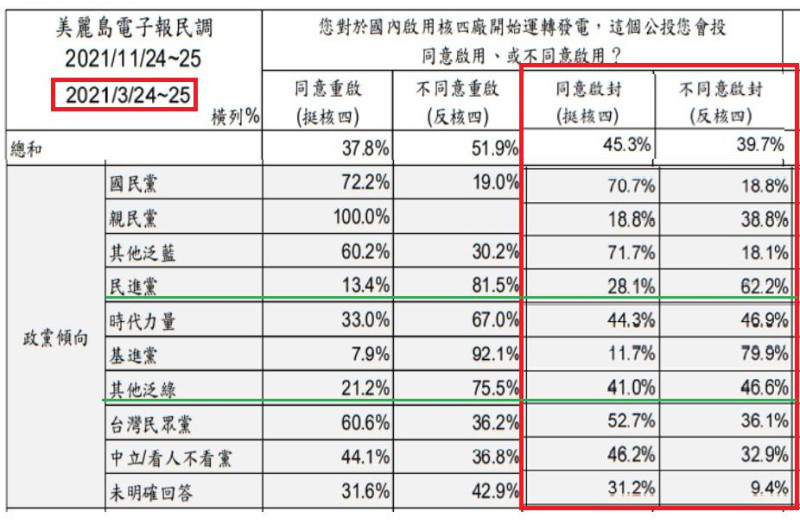 沈政男指出政黨傾向方面其他族群幾乎都沒變，就是泛綠與深綠變了。   圖：翻攝自沈政男臉書