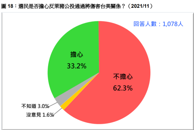 台灣民意基金會今（30）天發布最新民調顯示，二十歲以上的台灣人中，只有三成三基本上會擔心反萊豬公投通過將傷害台美關係，六成二不擔心。   圖：台灣民意基金會提供