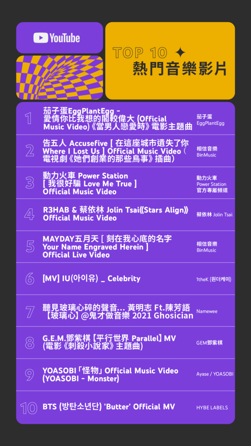 YouTube 2021 台灣年度影片排行榜熱門音樂影片榜單。   圖：Google 台灣／提供