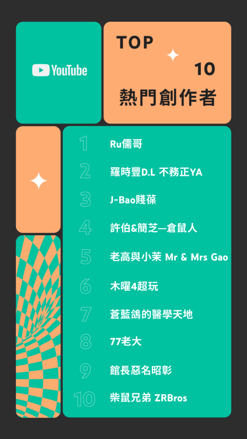 YouTube 2021 台灣年度影片排行榜熱門創作者榜單。   圖：Google 台灣／提供