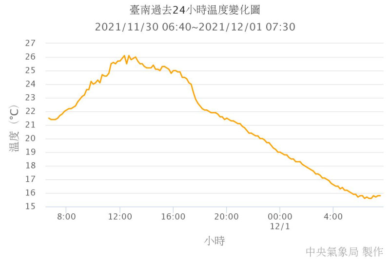 中央氣象局長鄭明典在臉書分享「台南過去24小時溫度變化圖」。   圖：擷取自鄭明典臉書