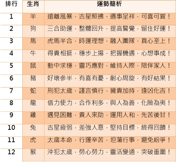 12生肖明(111)年整體運勢排行。   圖：人類智庫傳媒／提供