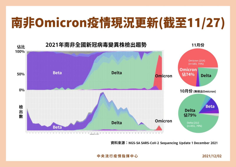 Omicron短短1個月就取代Delta成為南非主流疫情。   圖：中央流行疫情指揮中心/提供