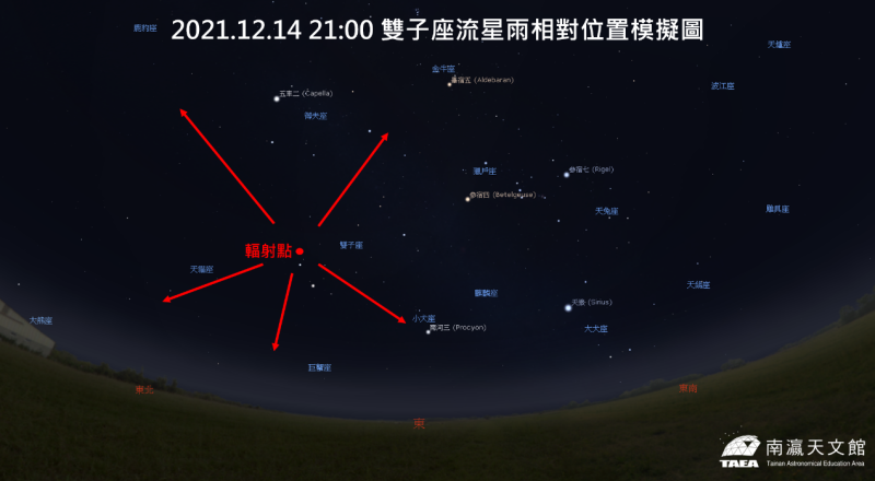 雙子座流星雨極大期相對位置模擬。   圖：台南市南瀛天文館／提供