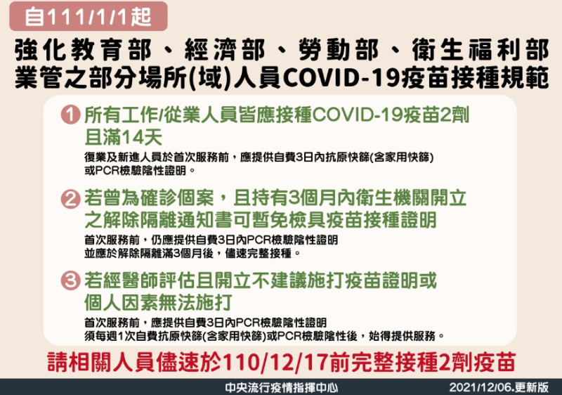 明年元旦(1/1)起將強化COVID-19疫苗接種規範，24處規定場所的工作人員必須完整接種兩劑疫苗。   圖：中央流行疫情指揮中心/提供