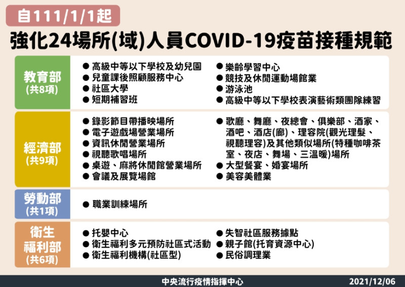 明年元旦起將強化COVID-19疫苗接種規範。   圖：中央流行疫情指揮中心/提供