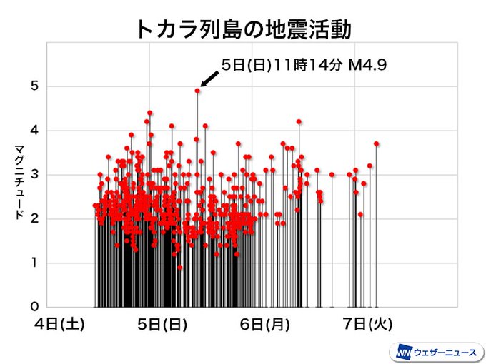 日本氣象情報會社推特也po出發布吐噶喇群島近海地震的數據，一直到7日上午，地震仍在持續。   圖：翻攝自ウェザーニュース推特