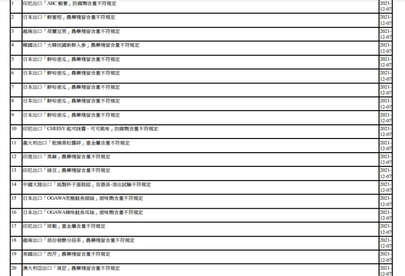 12/07邊境檢驗不合格名單。   圖：食品藥物管理署／提供